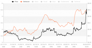 What's Pushing Tezos Up?
