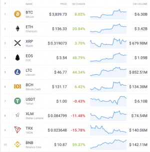 Coin Race: Top 10 Crypto Winners/Losers of February