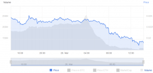 CELR Dives After Exchange Listing