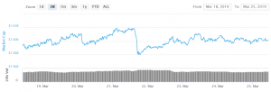 Bitcoin and Ethereum Consolidating While BTS Rallies