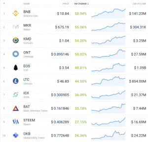 Coin Race: Top 10 Crypto Winners/Losers of February