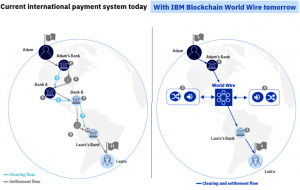 IBM Launches Blockchain Payments Network on Stellar, XLM Jumps