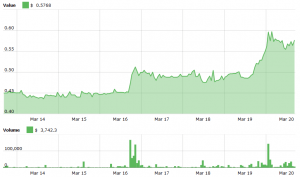 What's Pushing Tezos Up?