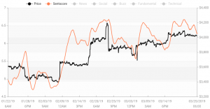Crypto Market Sentiment: Slight Drop Towards Neutral Zone