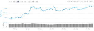 Bitcoin and Altcoins Bracing For Further Upsides