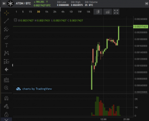 Exchanges Adding Support for Atom After Cosmos Mainnet Goes Live