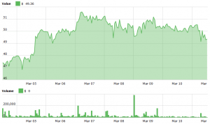 Monero Dips Following Hard Fork That Made It More Secure