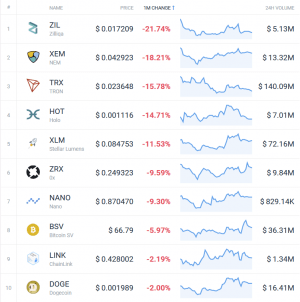 Coin Race: Top 10 Crypto Winners/Losers of February