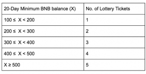 Binance Coin Beats the Market on Launchpad Lottery News