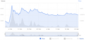 CELR Dives After Exchange Listing