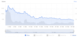 CELR Dives After Exchange Listing