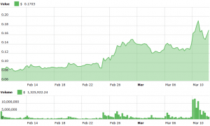 Theta Price Oscillates Ahead of Mainnet Launch