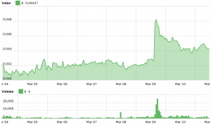 Cosmo Coin Resumes Uptrend, XEM Fails to Keep its Rally