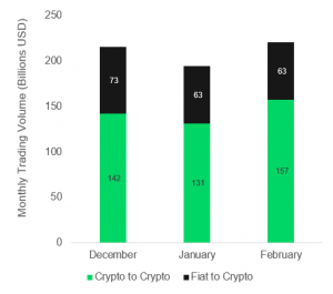 Crypto-to-crypto Exchanges Sent Another Sign of Altcoin Season