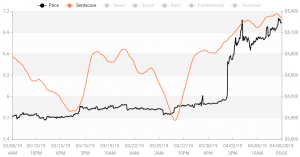 Crypto Market Sentiment: Bitcoin at New High, Even XRP Improves