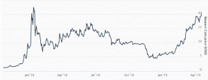 BNB Jumps on Binance Chain Launch News (UPDATED 1)
