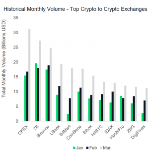 Fiat-to-Crypto Trading Losing its Positions
