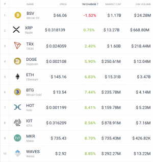 Coin Race: Top 10 Winners/Losers of March and 1Q