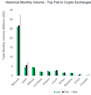 Fiat-to-Crypto Trading Losing its Positions