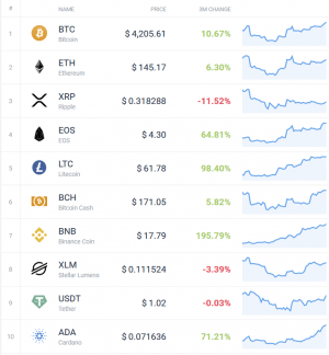 Coin Race: Top 10 Winners/Losers of March and 1Q