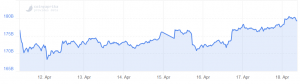 Bitcoin and Altcoins Remain in an Uptrend