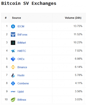 BitForex Endures Community Pressure, Keeps Bitcoin SV Listed