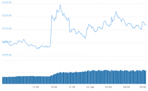 Game of Forks: Bitcoin Cash Beats the Market as BSV Rift Deepens