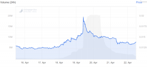 Tokens that Migrated to Binance Chain Dive Erasing Almost all Gains