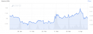 Crypto Finances: ConsenSys Seeks USD 200m, Binance Increased Profit