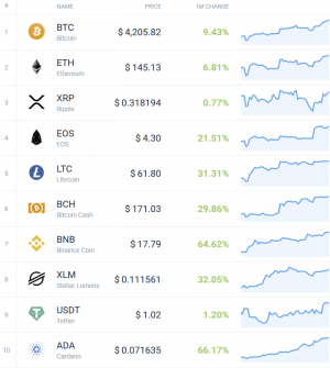 Coin Race: Top 10 Winners/Losers of March and 1Q