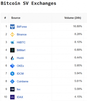 CZ's Patience Ends: Binance to Delist Bitcoin SV? (UPDATED)