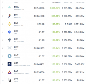 Coin Race: Top 10 Winners/Losers of March and 1Q
