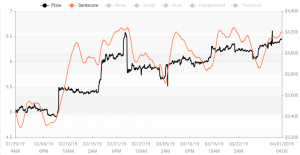 Market Sentiment: Slight Increase Towards Positive Zone