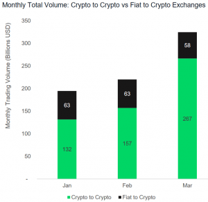 Fiat-to-Crypto Trading Losing its Positions
