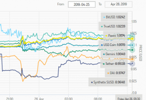 Tether Drama Increased Demand for Other Stablecoins