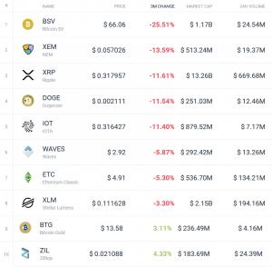 Coin Race: Top 10 Winners/Losers of March and 1Q