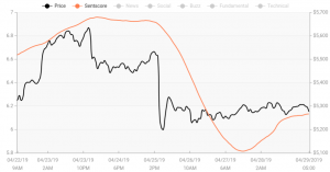 Crypto Market Sentiment Tries to Recover After Bitfinex's Drama