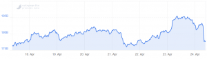 Bitcoin Corrected Lower, Altcoins Bleed