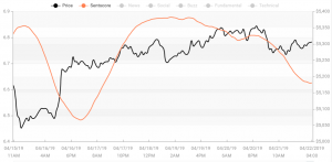 Crypto Market Sentiment: Slight Rise within the Neutral Zone