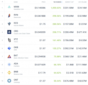 Coin Race: Top 10 Winners/Losers of March and 1Q