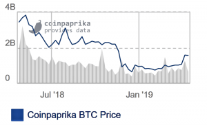 Crypto Finances: ConsenSys Seeks USD 200m, Binance Increased Profit