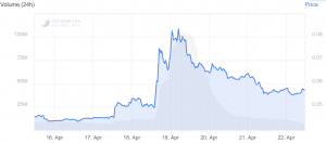 Tokens that Migrated to Binance Chain Dive Erasing Almost all Gains