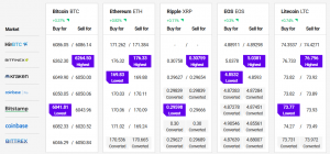 Bitcoin Rallies, Altcoins Trade Sideways