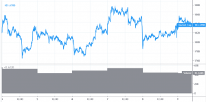 Bitcoin Rallies, Altcoins Trade Sideways