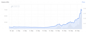 MATIC Explodes Into Top 100 Coins After Whopping Rise of 1,200%