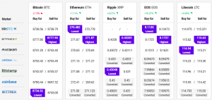 Bitcoin and Major Altcoins Outperformed by XRP and EOS