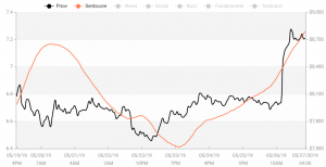 Crypto Market Sentiment: Now EOS Stands with BTC in the Positive Zone