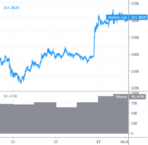 Bitcoin and Major Altcoins Outperformed by XRP and EOS