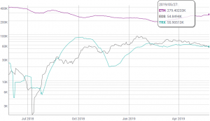 Ethereum vs. EOS vs. Tron vs. Tezos - How do they Compare?