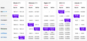 Bitcoin and Altcoins Correcting Gains